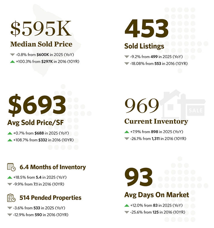 Real estate infographic showing stats: $595K median price, 453 sold listings, $693 avg price/SF, 969 inventory, 6.4 months supply, 93 avg days.