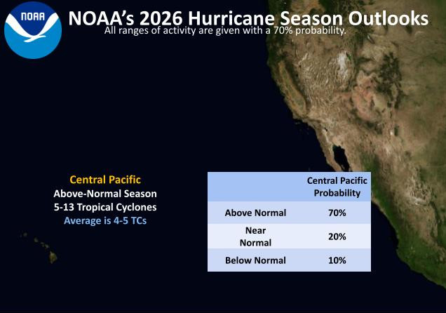 NOAA 2026 hurrican season outlook 70% above normal
